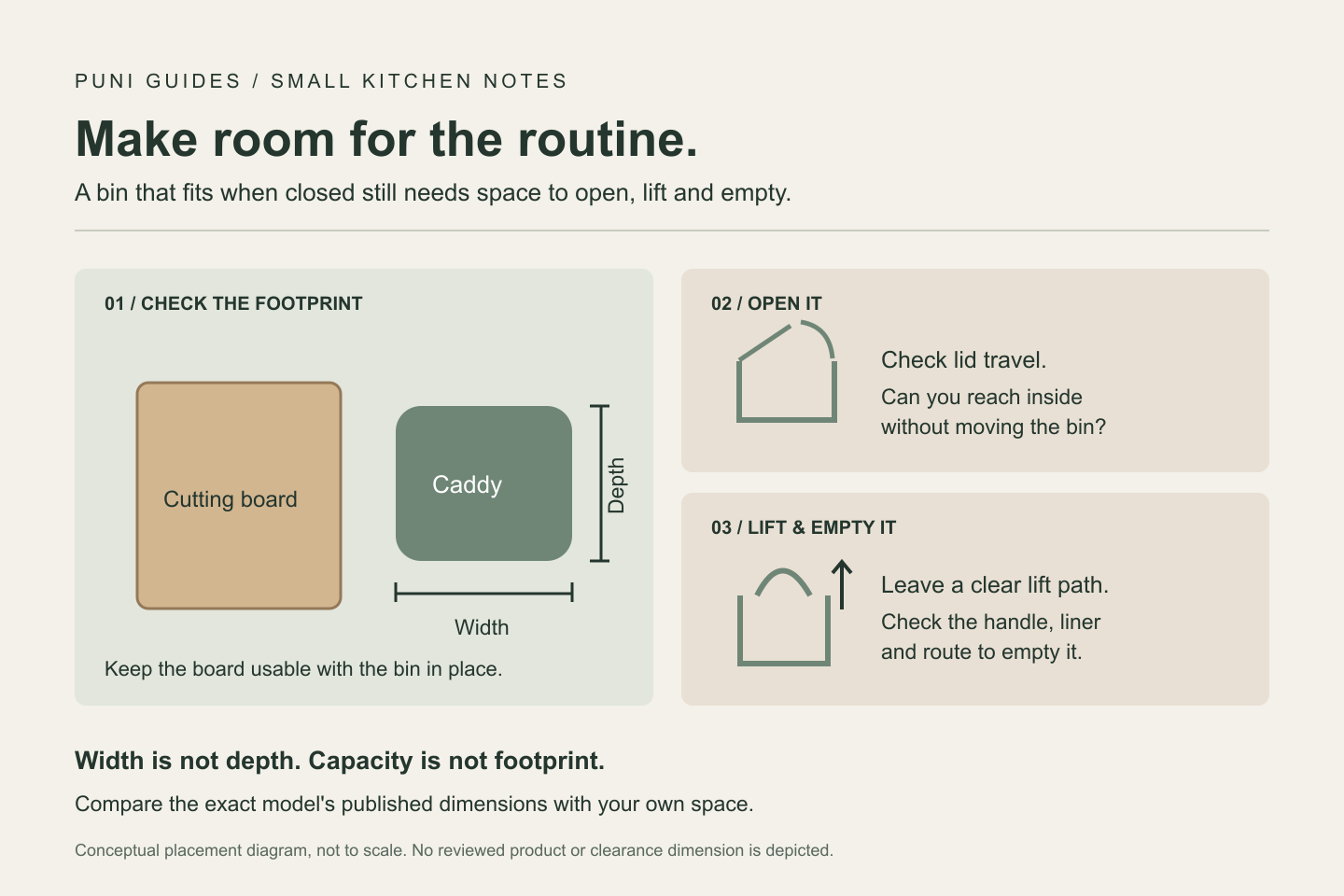 Three-part diagram: check width and depth beside the cutting board, open the lid, then leave a clear lift-out path.
