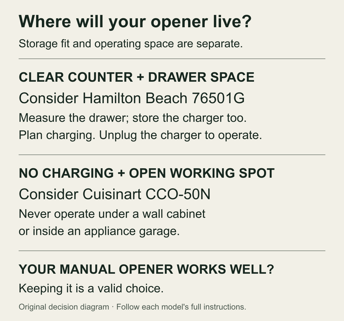 Storage decision chart: a measured drawer and charging plan favor 76501G; open operation without charging favors CCO-50N.
